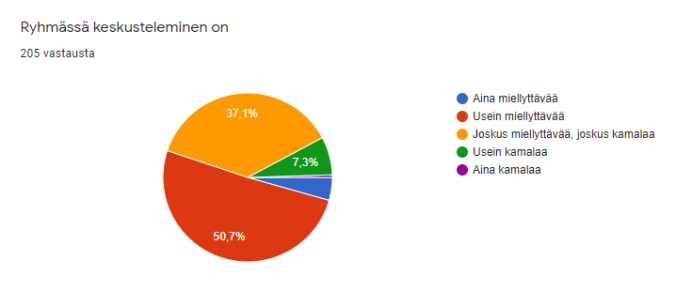 Pie chart -kaavio "ryhmässä keskusteleminen on" -kysymyksen vastauksista. Suurimman osan mielestä se on usein miellyttävää.